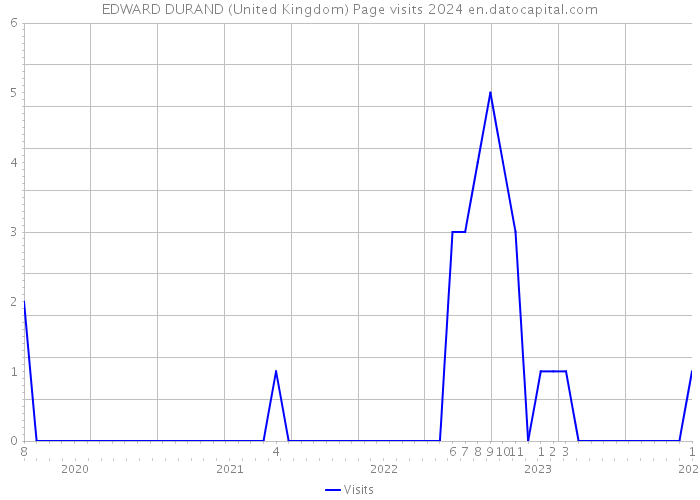 EDWARD DURAND (United Kingdom) Page visits 2024 