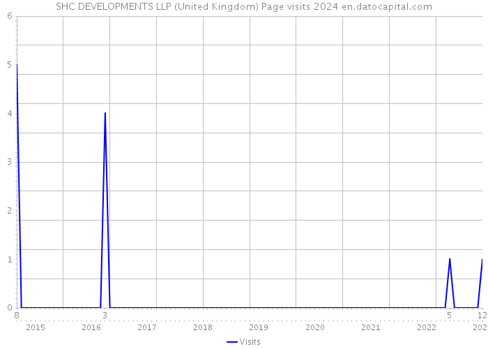 SHC DEVELOPMENTS LLP (United Kingdom) Page visits 2024 