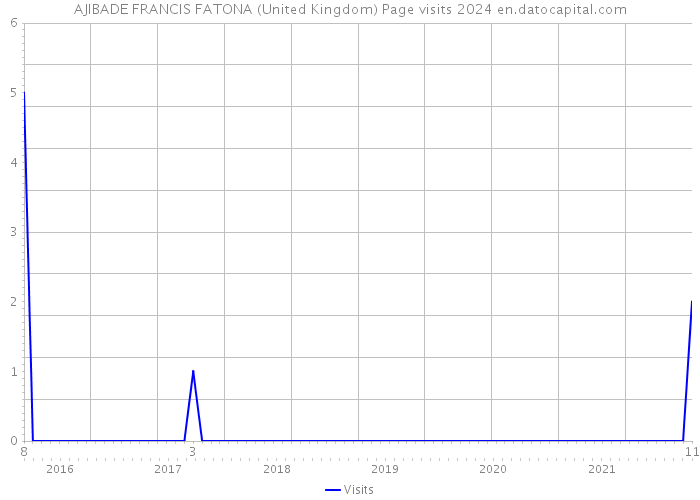 AJIBADE FRANCIS FATONA (United Kingdom) Page visits 2024 