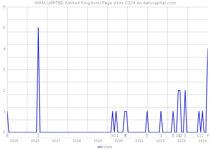 AMAL LIMITED (United Kingdom) Page visits 2024 