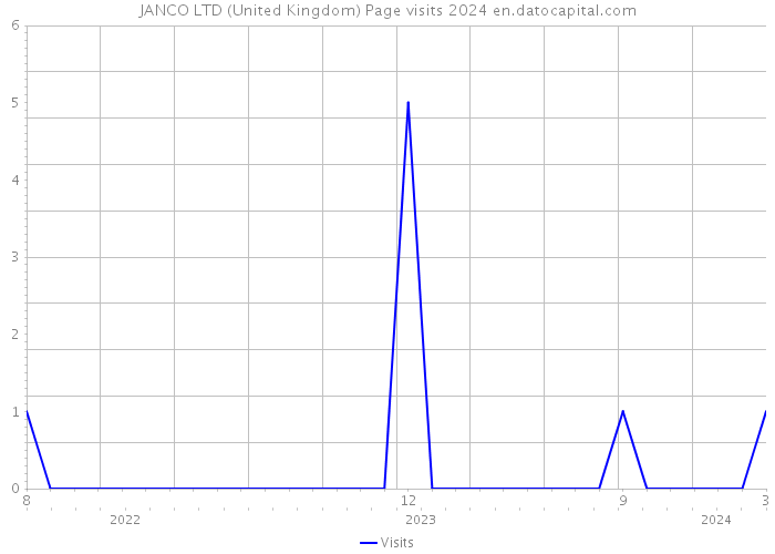 JANCO LTD (United Kingdom) Page visits 2024 