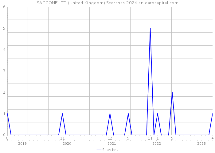 SACCONE LTD (United Kingdom) Searches 2024 