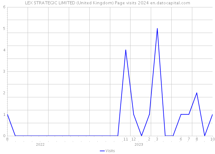 LEX STRATEGIC LIMITED (United Kingdom) Page visits 2024 