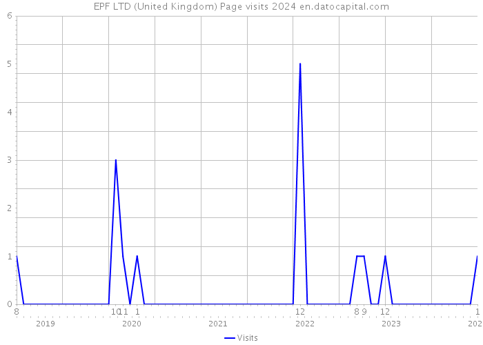 EPF LTD (United Kingdom) Page visits 2024 