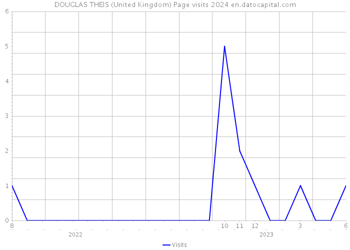DOUGLAS THEIS (United Kingdom) Page visits 2024 