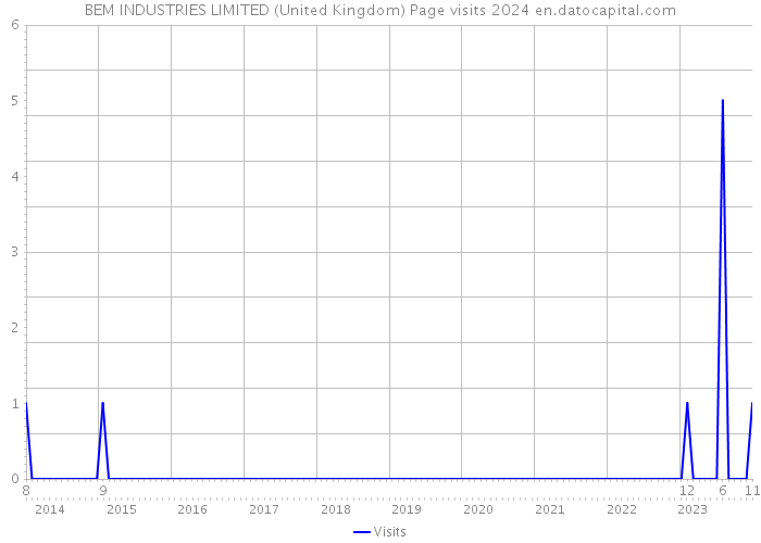 BEM INDUSTRIES LIMITED (United Kingdom) Page visits 2024 