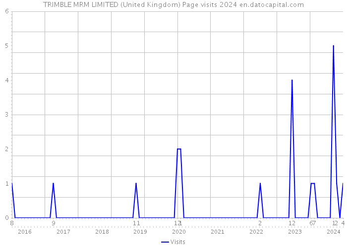 TRIMBLE MRM LIMITED (United Kingdom) Page visits 2024 
