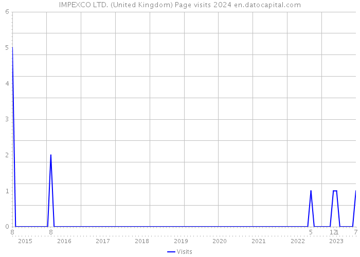 IMPEXCO LTD. (United Kingdom) Page visits 2024 