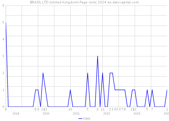 BRAZIL LTD (United Kingdom) Page visits 2024 