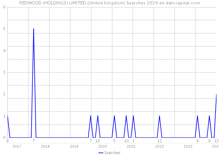 REDWOOD (HOLDINGS) LIMITED (United Kingdom) Searches 2024 