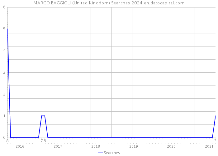 MARCO BAGGIOLI (United Kingdom) Searches 2024 