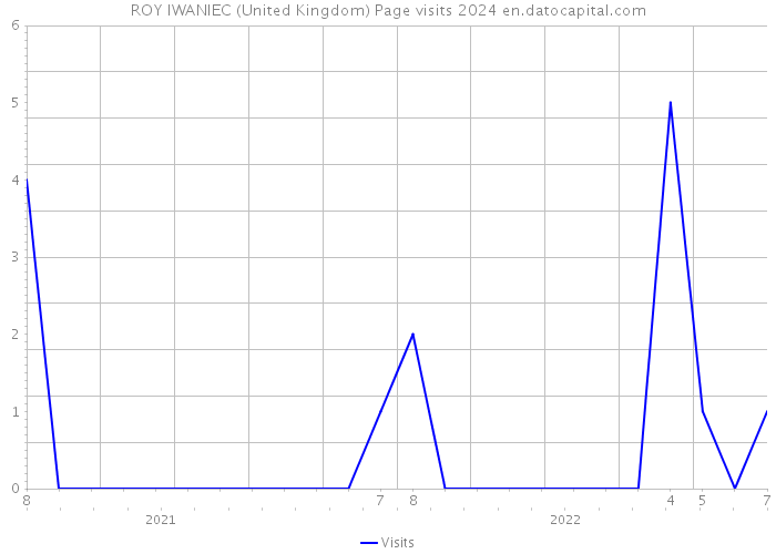 ROY IWANIEC (United Kingdom) Page visits 2024 