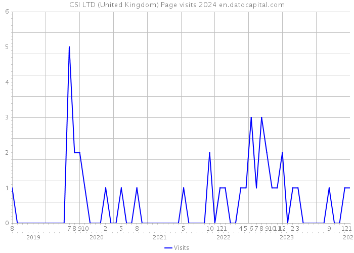 CSI LTD (United Kingdom) Page visits 2024 