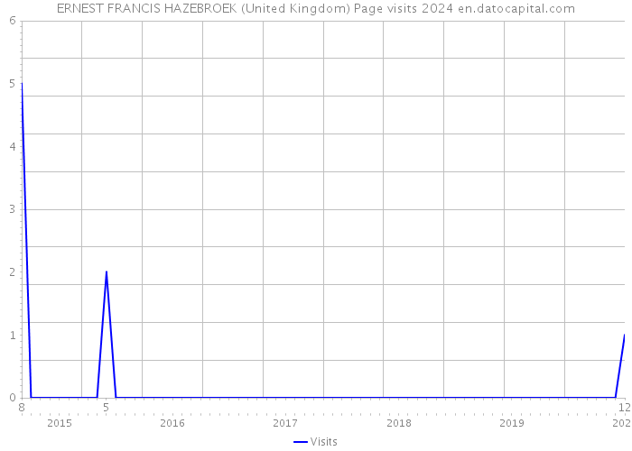 ERNEST FRANCIS HAZEBROEK (United Kingdom) Page visits 2024 