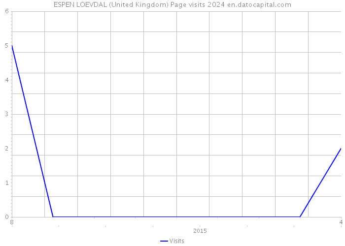 ESPEN LOEVDAL (United Kingdom) Page visits 2024 