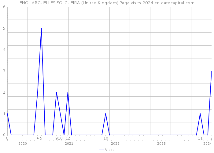 ENOL ARGUELLES FOLGUEIRA (United Kingdom) Page visits 2024 
