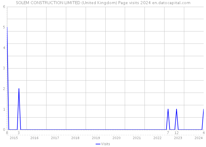 SOLEM CONSTRUCTION LIMITED (United Kingdom) Page visits 2024 