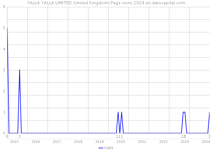 YALLA YALLA LIMITED (United Kingdom) Page visits 2024 