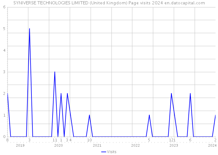 SYNIVERSE TECHNOLOGIES LIMITED (United Kingdom) Page visits 2024 
