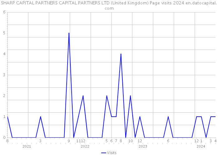 SHARP CAPITAL PARTNERS CAPITAL PARTNERS LTD (United Kingdom) Page visits 2024 