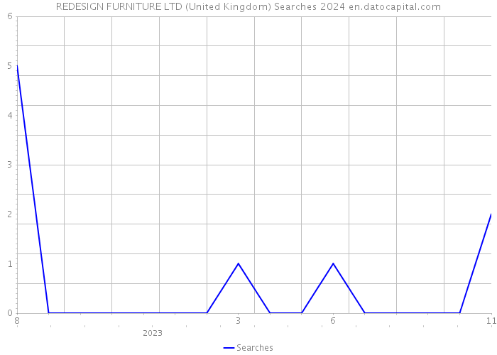 REDESIGN FURNITURE LTD (United Kingdom) Searches 2024 