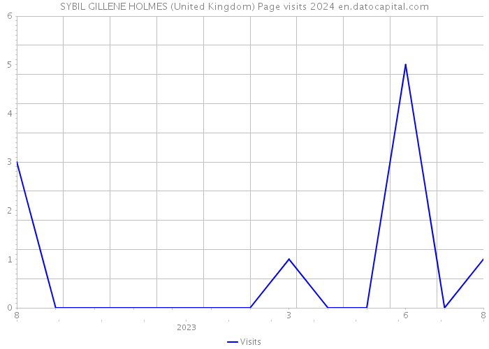 SYBIL GILLENE HOLMES (United Kingdom) Page visits 2024 