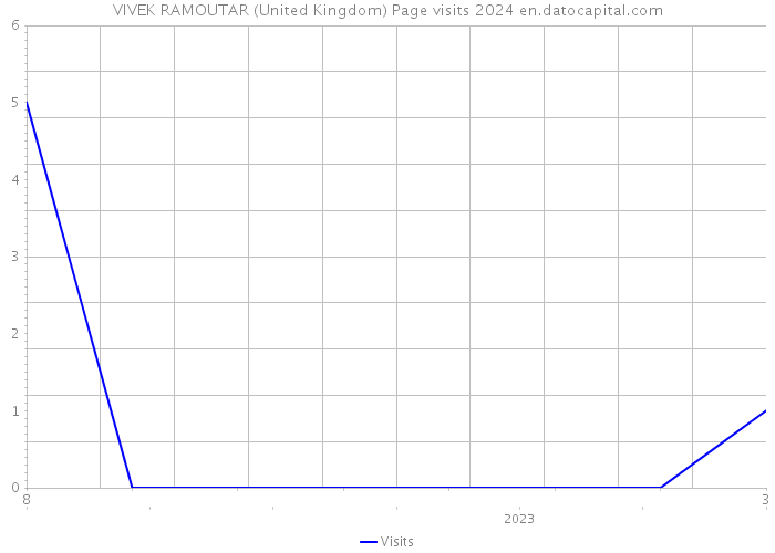 VIVEK RAMOUTAR (United Kingdom) Page visits 2024 