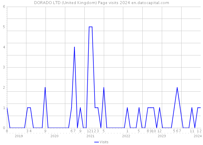 DORADO LTD (United Kingdom) Page visits 2024 