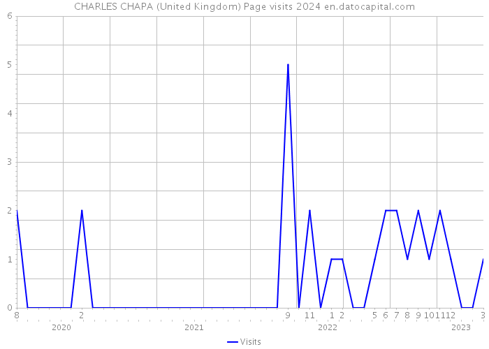 CHARLES CHAPA (United Kingdom) Page visits 2024 