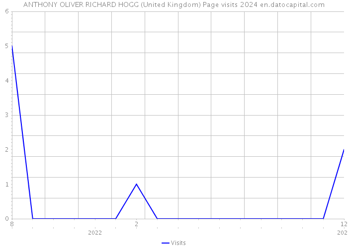 ANTHONY OLIVER RICHARD HOGG (United Kingdom) Page visits 2024 