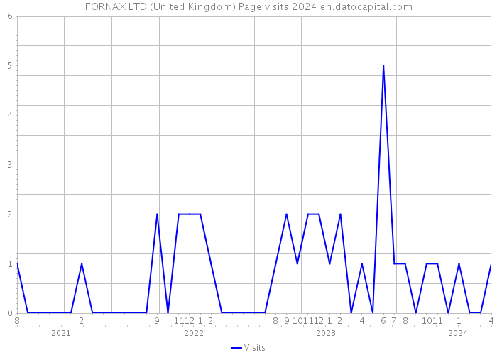 FORNAX LTD (United Kingdom) Page visits 2024 