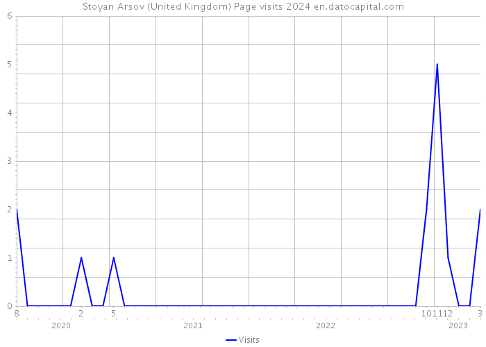 Stoyan Arsov (United Kingdom) Page visits 2024 