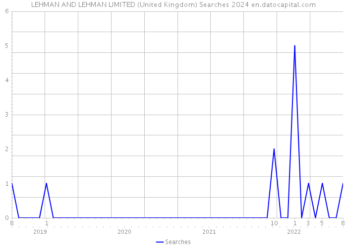 LEHMAN AND LEHMAN LIMITED (United Kingdom) Searches 2024 