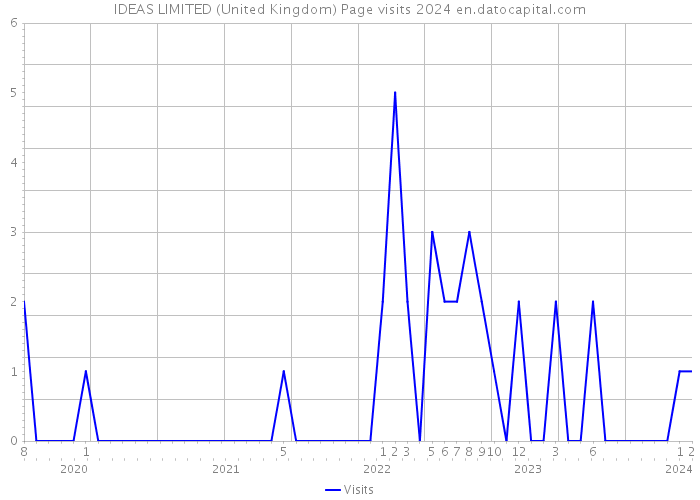 IDEAS LIMITED (United Kingdom) Page visits 2024 