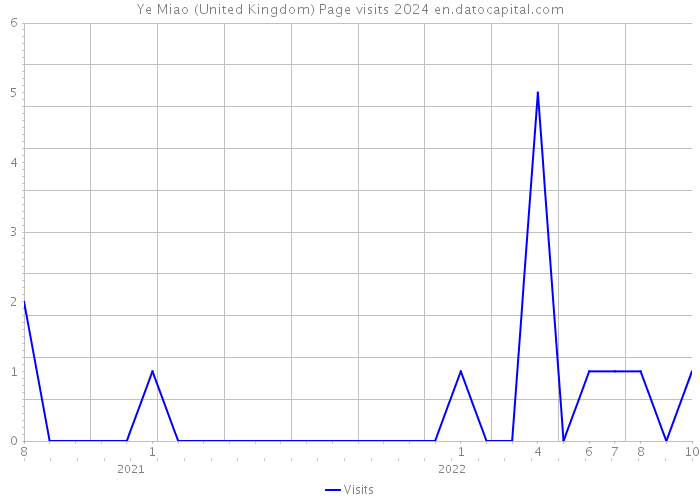 Ye Miao (United Kingdom) Page visits 2024 