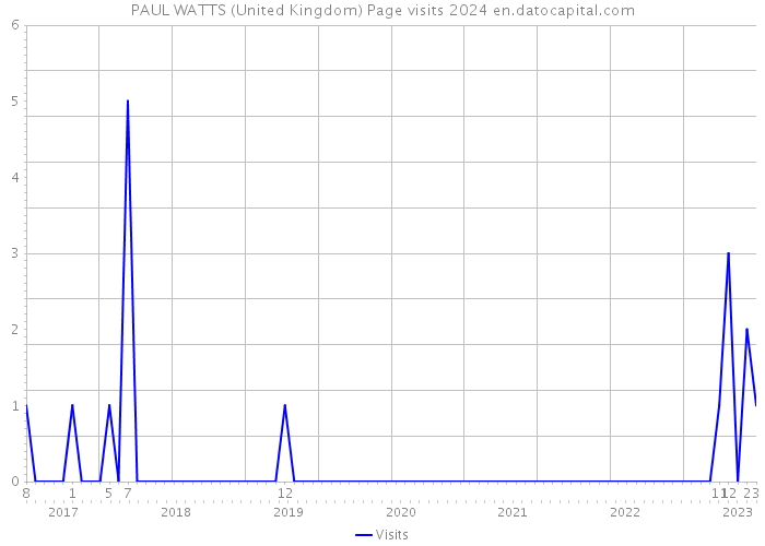 PAUL WATTS (United Kingdom) Page visits 2024 