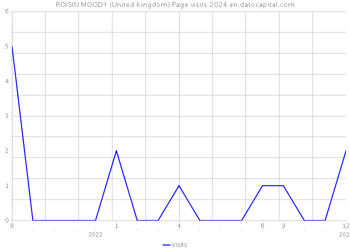 ROISIN MOODY (United Kingdom) Page visits 2024 