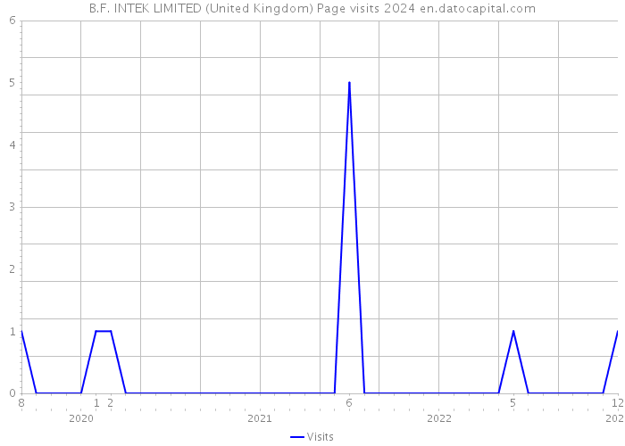 B.F. INTEK LIMITED (United Kingdom) Page visits 2024 