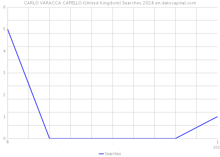 CARLO VARACCA CAPELLO (United Kingdom) Searches 2024 