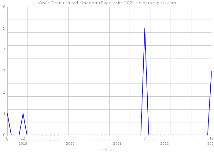 Vasile Dron (United Kingdom) Page visits 2024 
