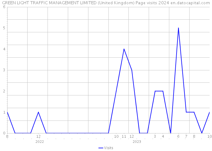 GREEN LIGHT TRAFFIC MANAGEMENT LIMITED (United Kingdom) Page visits 2024 