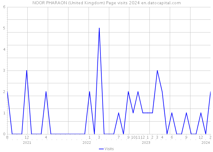 NOOR PHARAON (United Kingdom) Page visits 2024 