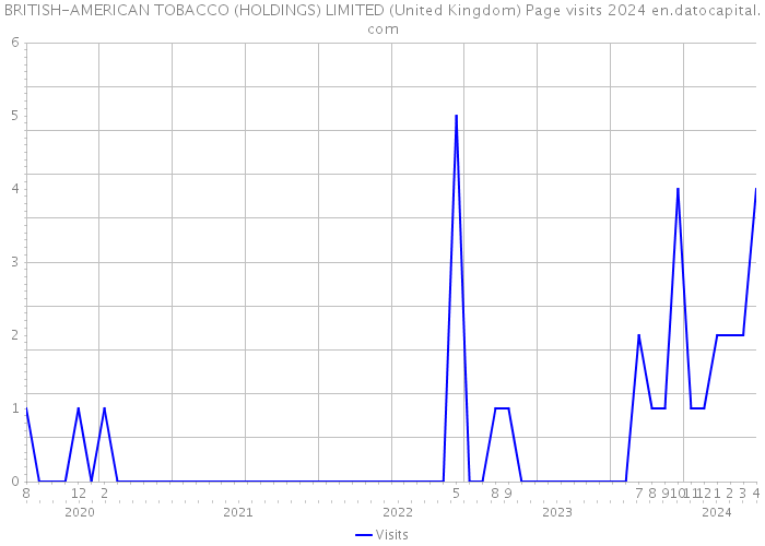 BRITISH-AMERICAN TOBACCO (HOLDINGS) LIMITED (United Kingdom) Page visits 2024 