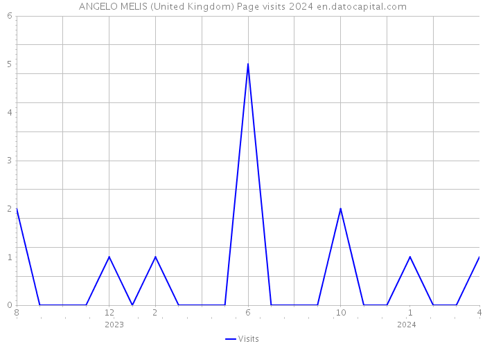 ANGELO MELIS (United Kingdom) Page visits 2024 
