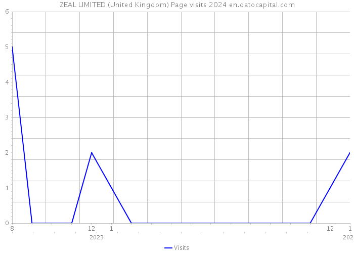 ZEAL LIMITED (United Kingdom) Page visits 2024 