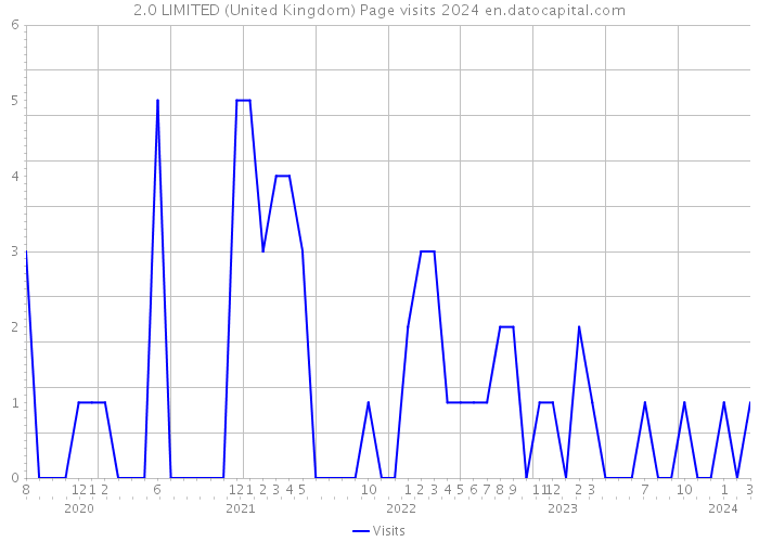 2.0 LIMITED (United Kingdom) Page visits 2024 