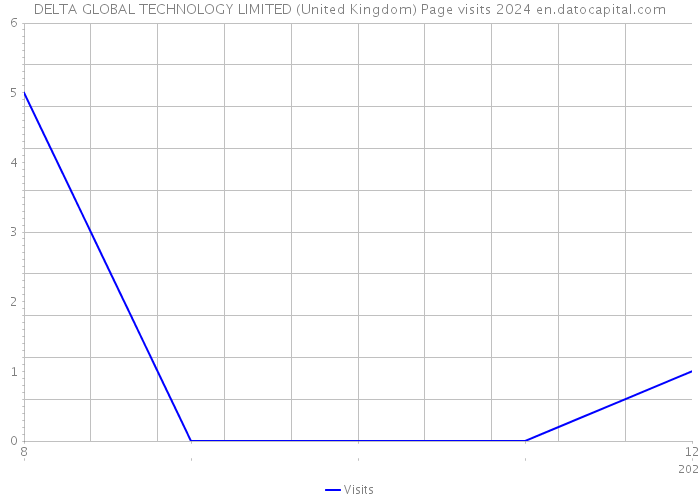 DELTA GLOBAL TECHNOLOGY LIMITED (United Kingdom) Page visits 2024 