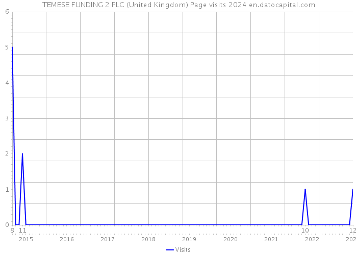 TEMESE FUNDING 2 PLC (United Kingdom) Page visits 2024 