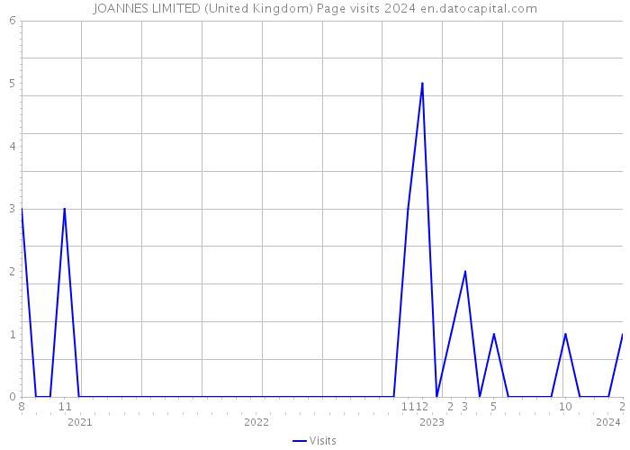JOANNES LIMITED (United Kingdom) Page visits 2024 