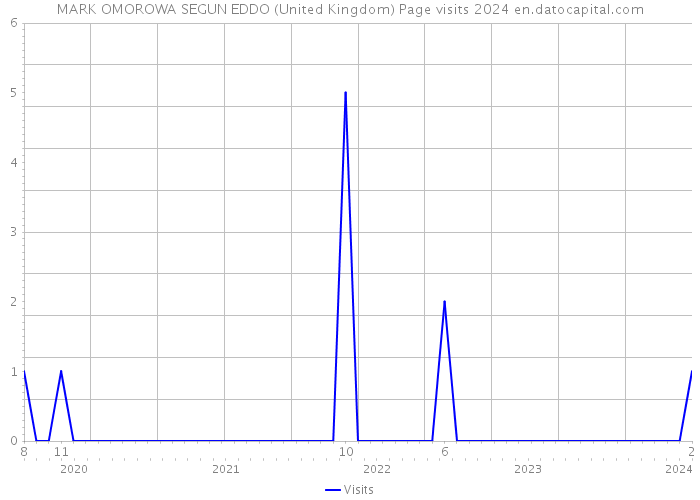 MARK OMOROWA SEGUN EDDO (United Kingdom) Page visits 2024 